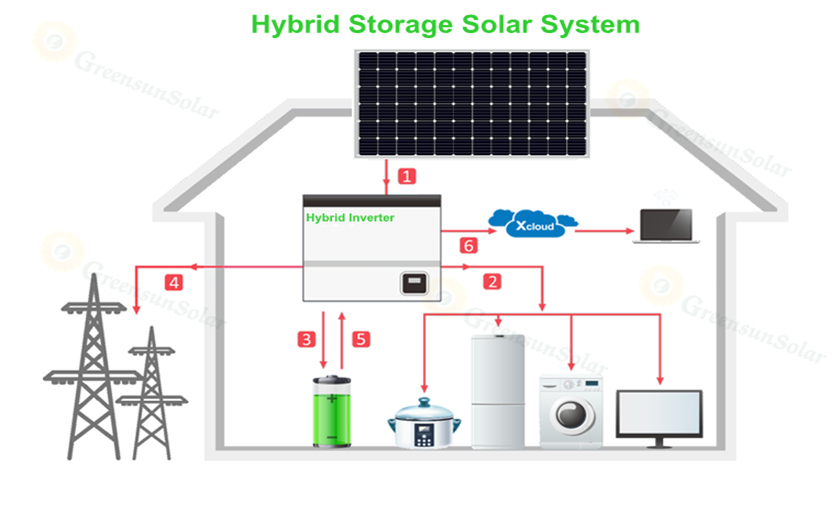 hybrides Solarsystem