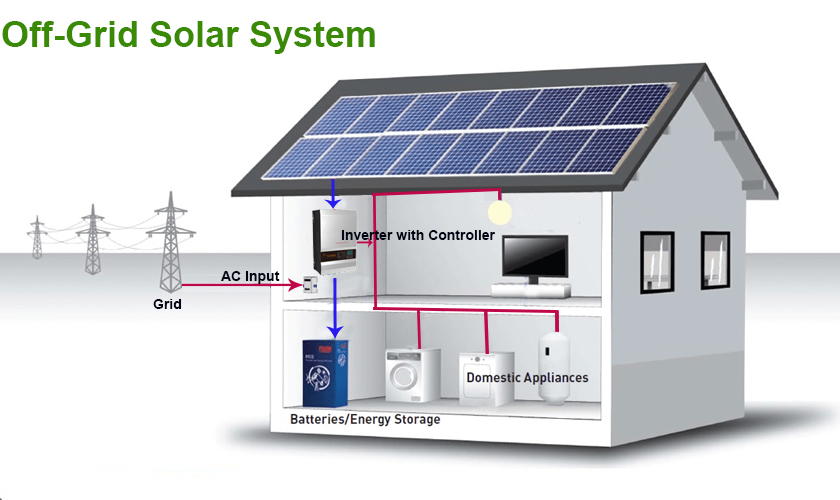 Off-Grid-Solar-PV-Anlage
