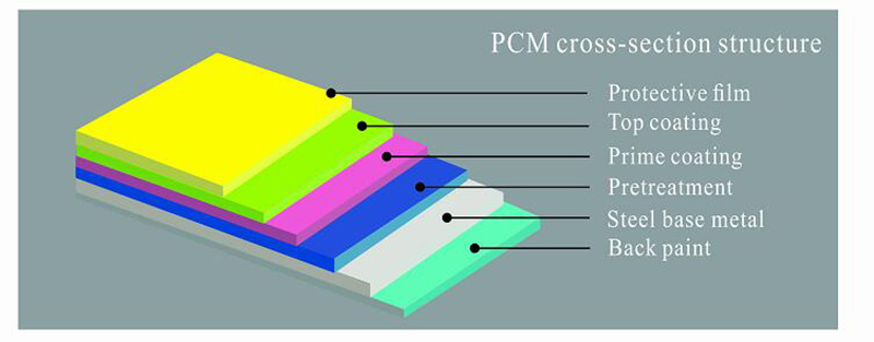 PCM Wonderful Color beschichtete Stahlbleche für Fefrigertor