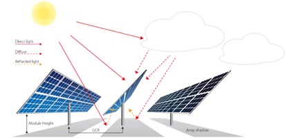 Energieertrag des bifazialen Moduls