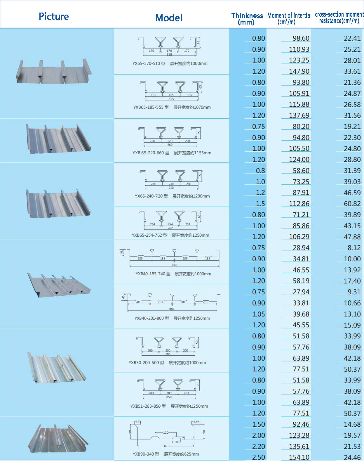 Geschlossenes profiliertes Stahlblech