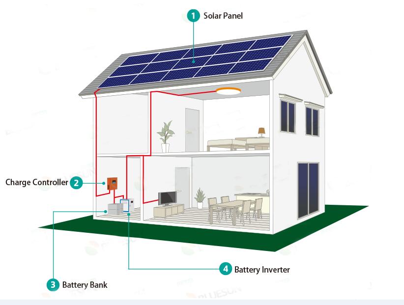 Netzunabhängiges Solarstromsystem nach Hause 300 W, 500 W, 1 kW, 2 kW, 3 kW, 4 kW, 5 kW, 8 kW, 10 kW angepasst
